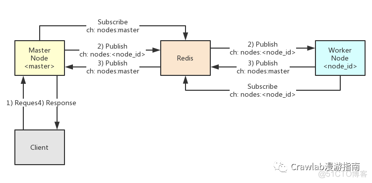 rpm安装的redis redis rpc_RPC