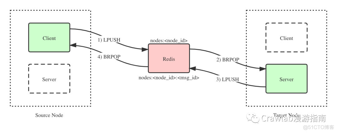 rpm安装的redis redis rpc_RPC_02