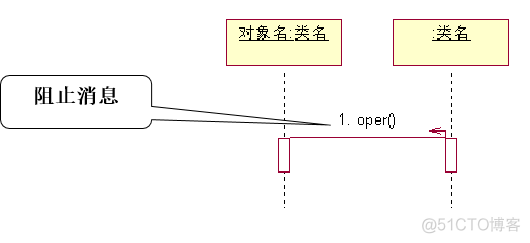 android 时序图 参数 时序图消息_uml_09