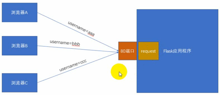 python flask默认线程 flask本地线程_错误提示