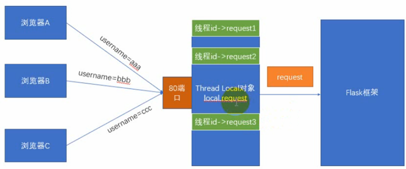 python flask默认线程 flask本地线程_数据_02