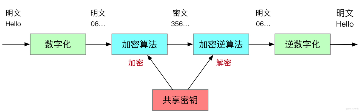 android 加密算法工作模式 加密算法使用场景_加密算法