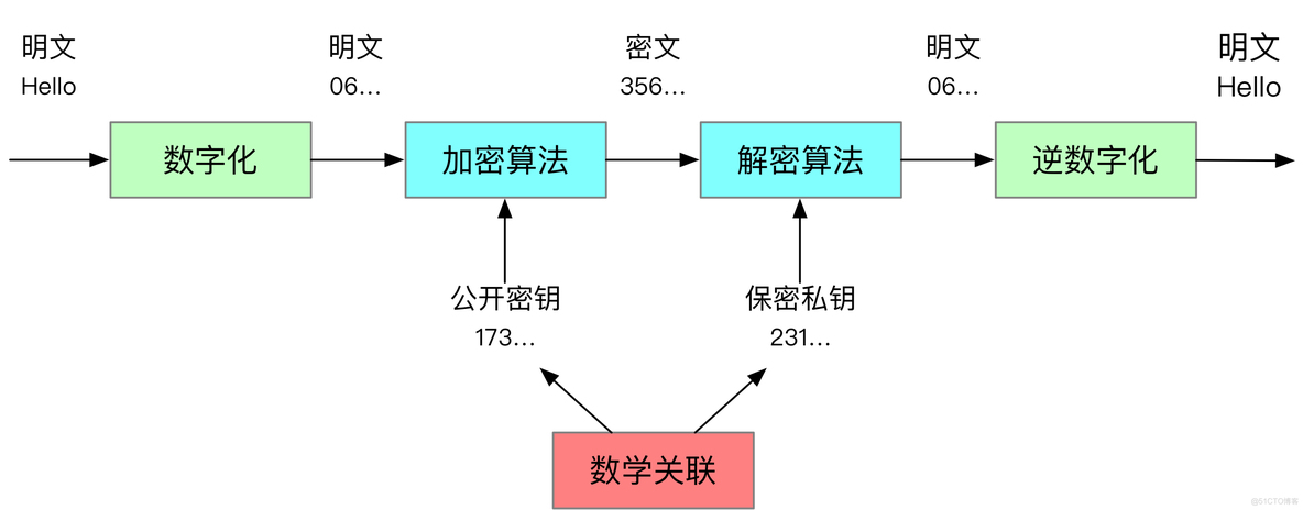 android 加密算法工作模式 加密算法使用场景_摘要算法_02