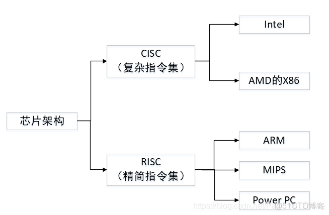 单片机中的指令架构集是指 芯片指令集和架构_芯片