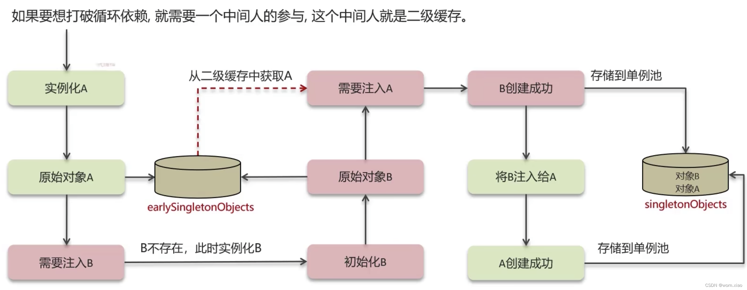 spring boot maven编译 循环依赖 springboot循环依赖原理_二级缓存_02