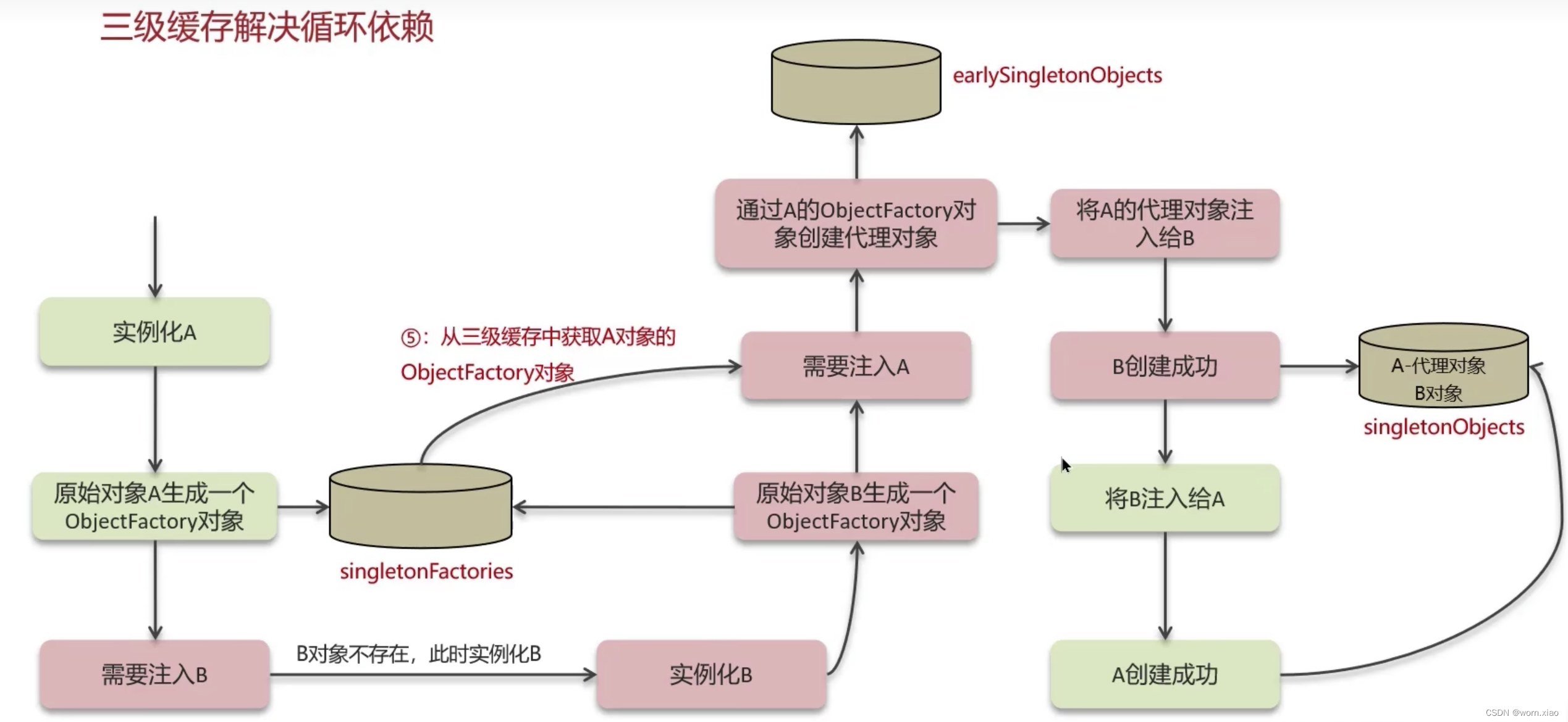 spring boot maven编译 循环依赖 springboot循环依赖原理_spring_03