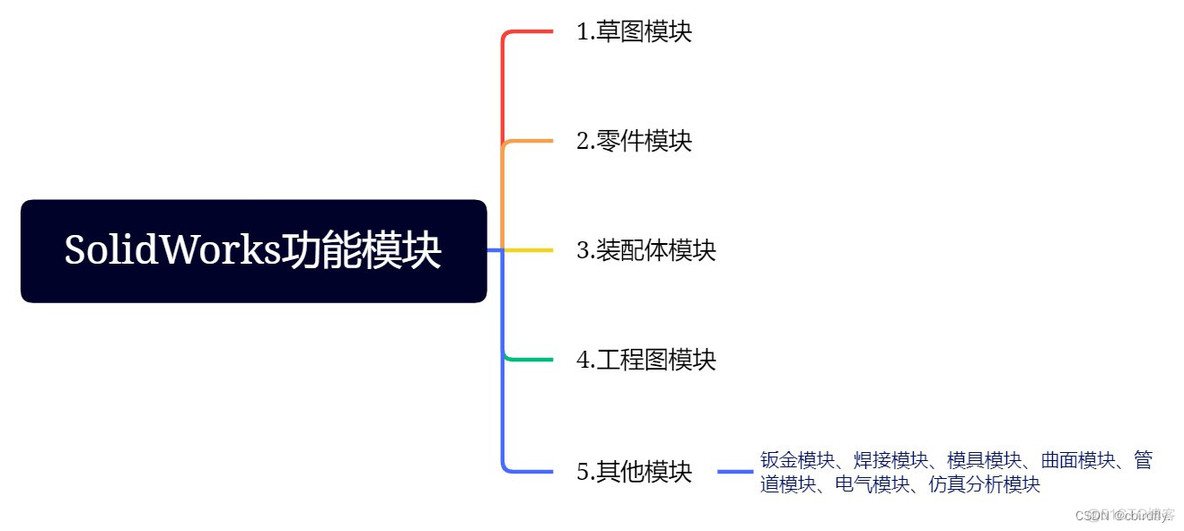 solidworks PLM 功能架构图 solidworks功能模块_自底向上