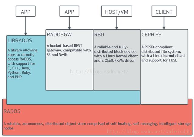 ceph生产环境网络架构 ceph架构图_ceph生产环境网络架构