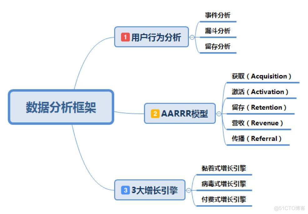 数据分析架构 贴源层 数据分析框架_数据分析