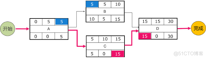 关键路径法 java 关键路径法英文_时间段_02