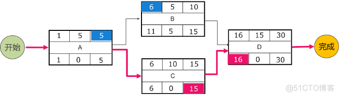 关键路径法 java 关键路径法英文_时间段_03