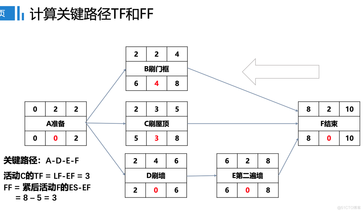 关键路径法 java 关键路径法英文_EF_08