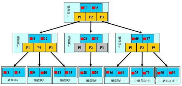 mysql 12w的数据索引树有多少层 mysql 索引树高度计算_辅助索引