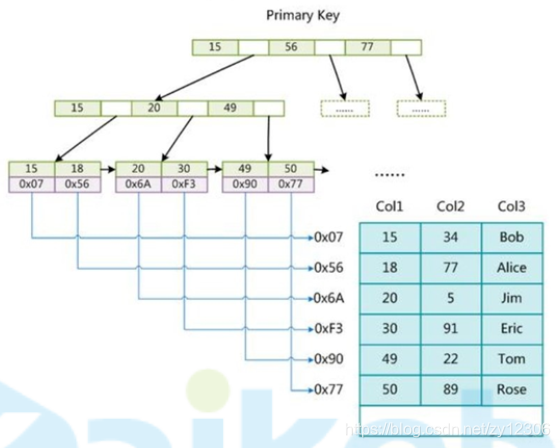 mysql 12w的数据索引树有多少层 mysql 索引树高度计算_数据_02