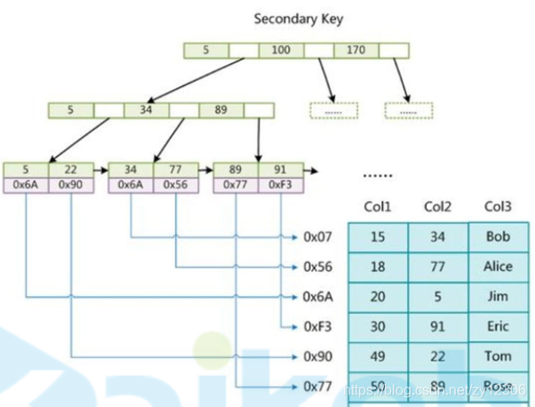 mysql 12w的数据索引树有多少层 mysql 索引树高度计算_辅助索引_03