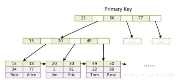 mysql 12w的数据索引树有多少层 mysql 索引树高度计算_主键_04