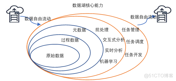 数据湖能力架构 数据湖解决的主要问题_hadoop