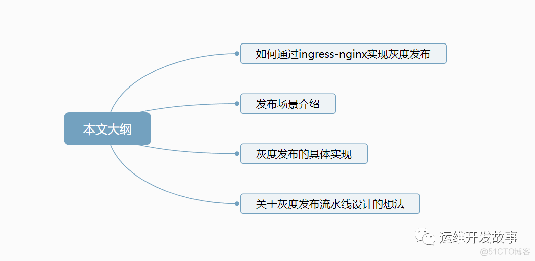 Nginx Ingress redis 灰度 nginx灰度发布方案_权重