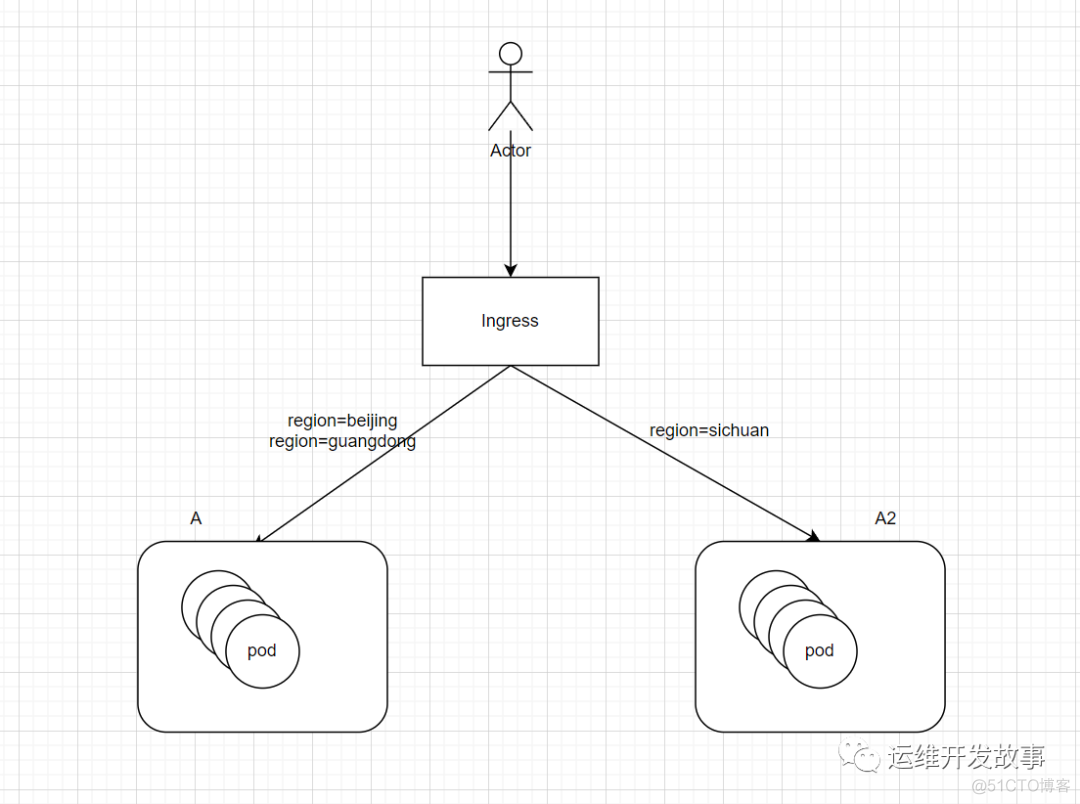 Nginx Ingress redis 灰度 nginx灰度发布方案_权重_03