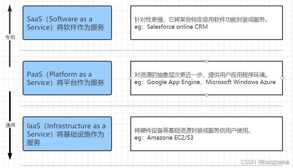 云计算流量计费系统架构 云流量原理_大数据_02