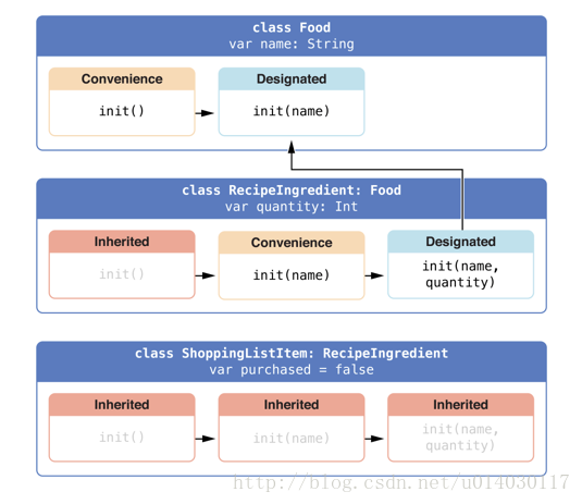 swift实现encodeURIComponent swift init_构造函数_02