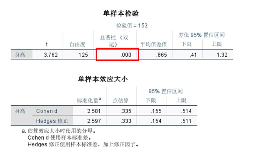 python独立样本t检验 spss独立样本t检验p值_python独立样本t检验_02