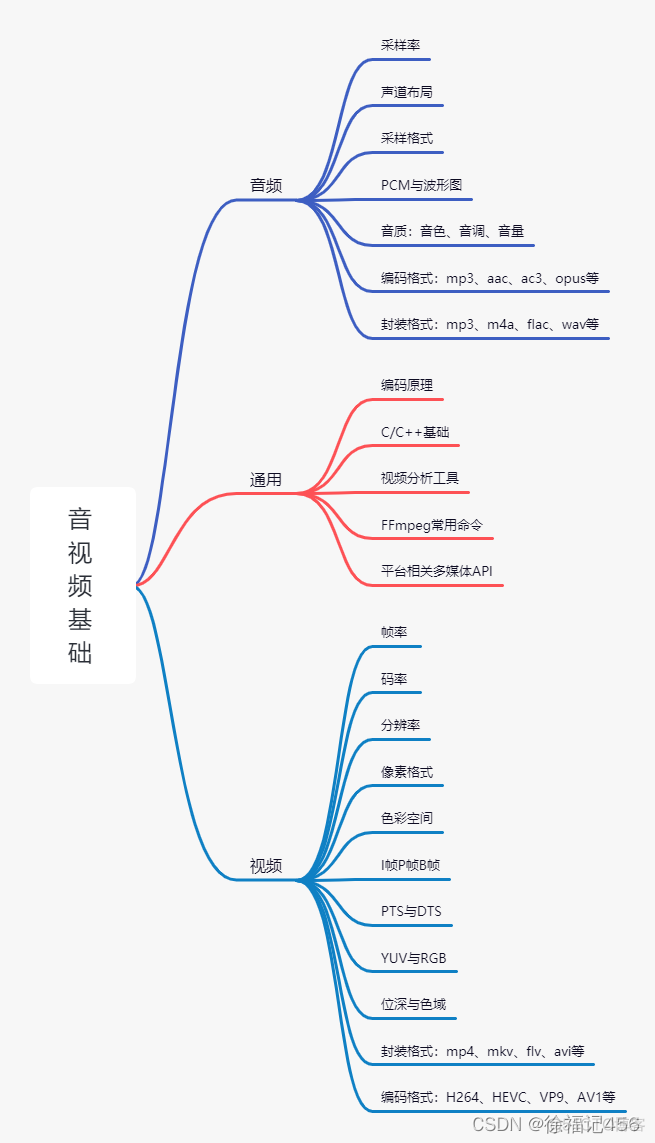 iOS音视频开发经验 音视频开发进阶指南_iOS音视频开发经验