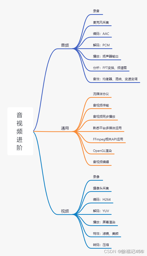 iOS音视频开发经验 音视频开发进阶指南_音视频开发基础_02