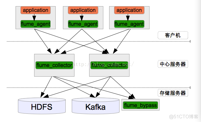 flume读取kafka数据写入hive flume+kafka+spark_ci