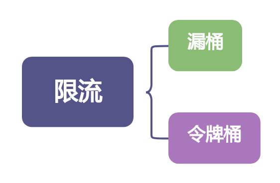 【亿级数据专题】「分布式消息引擎」 盘点本年度我们探索服务的保障容量的三大关键方案实现_限流_04