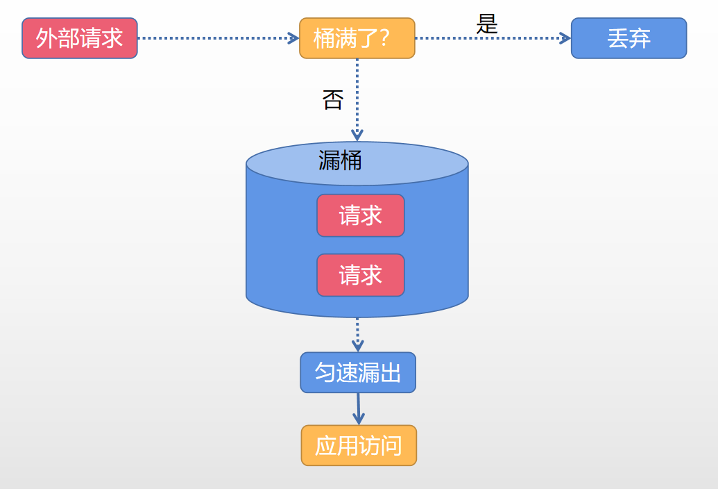 【亿级数据专题】「分布式消息引擎」 盘点本年度我们探索服务的保障容量的三大关键方案实现_限流_06