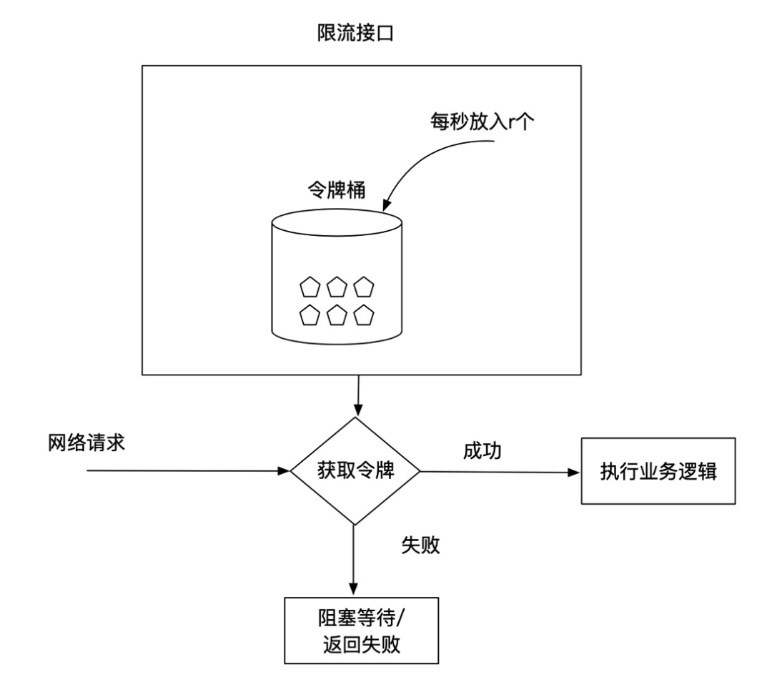 【亿级数据专题】「分布式消息引擎」 盘点本年度我们探索服务的保障容量的三大关键方案实现_限流_08