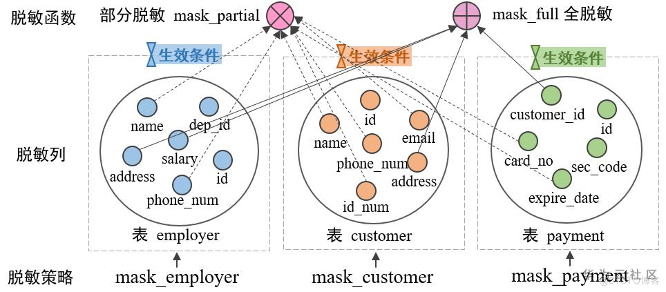 如何筑造数据安全边界？_敏感数据