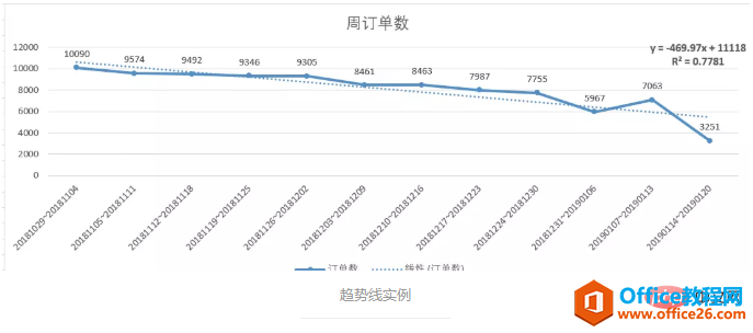 [office] excel趋势线是什么_数据_02