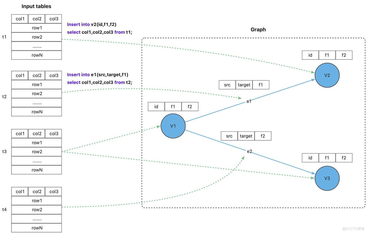 TuGraph Analytics图数据集成：表到图的最后一公里_图表转换