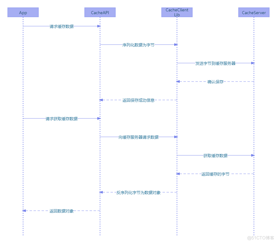 作者推荐 | 企业级缓存技术解析，你必须知道的“9“大技术问题与常见误区_缓存_04