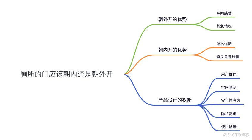 门的方向为何如此重要？探秘产品经理面试题的设计哲学_产品经理