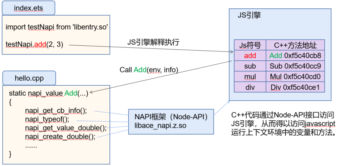 OpenHarmony 之 NAPI 框架介绍_鸿蒙_12