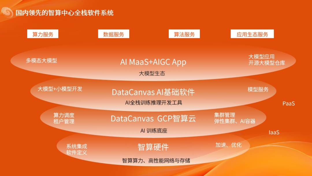 布局算力新基建，九章云极DataCanvas公司赋能AI产业高质量发展_人工智能_03