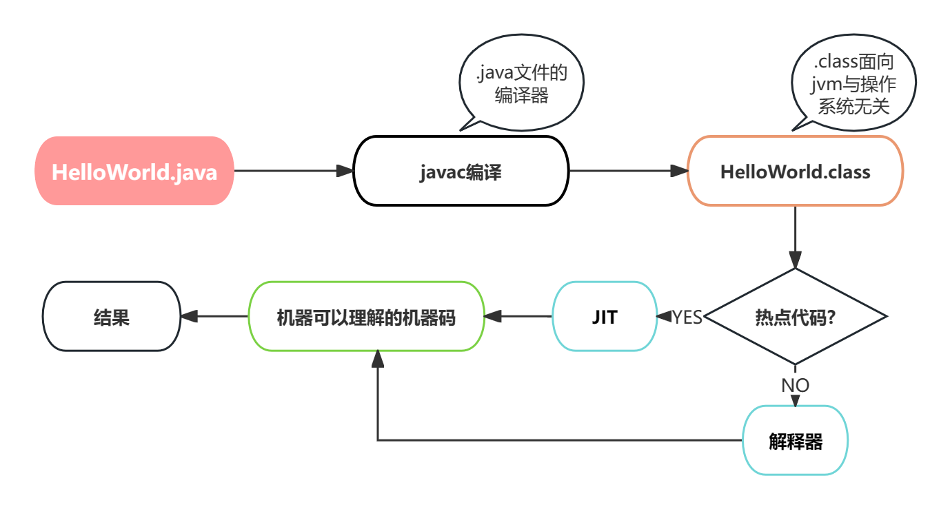 面试官：说一说你的第一个Java程序是怎么跑起来的？_java_02