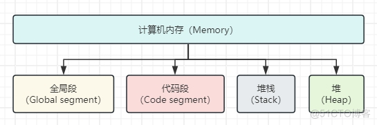 引用类型与值类型_栈内存