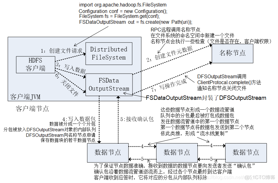 storm读写hdfs hdfs读写流程图_hadoop_02