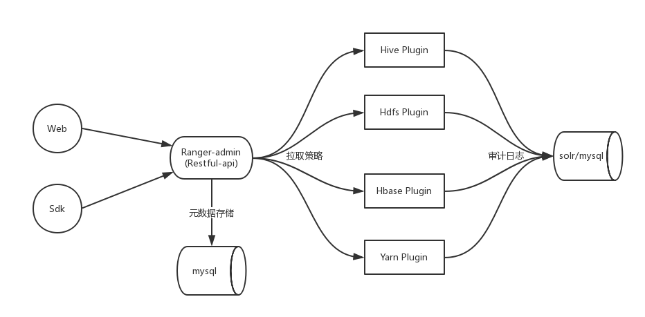 ranger中hive权限说明 ranger hive_java插件的jar包管理_04