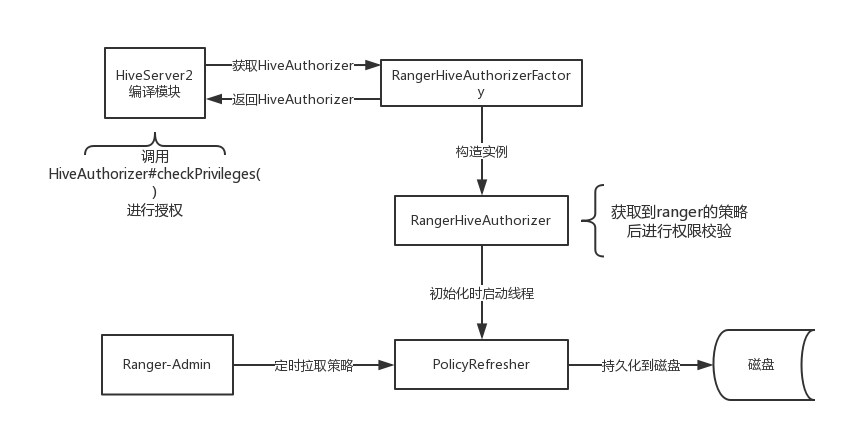 ranger中hive权限说明 ranger hive_java插件的jar包管理_05