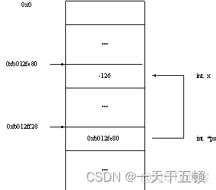 c语言指针 java C语言指针怎么定义_指针变量