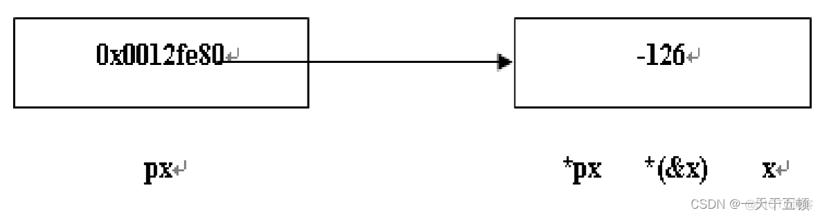 c语言指针 java C语言指针怎么定义_指针变量_02