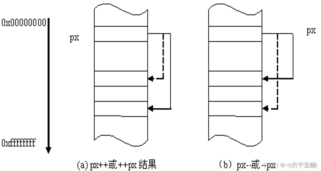 c语言指针 java C语言指针怎么定义_c语言指针 java_06