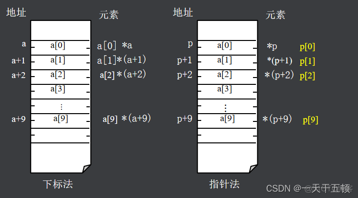 c语言指针 java C语言指针怎么定义_c++_08