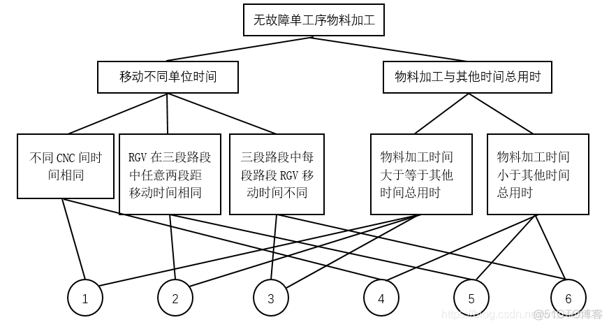 多目标柔性车间调度 nsga2 python代码 柔性车间调度问题_结点_24