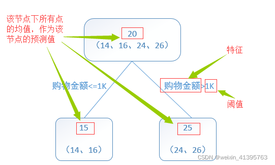 机器学习 回归树预测 回归树模型原理_决策树